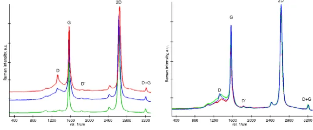 Figure 25. Raman spectra of suspended monolayer graphene with different strain  values