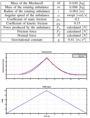 Fig. 5. Planar representation of the rotating unbalance shown in Figure (4)–left; free body diagram–right