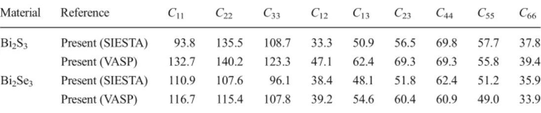 Table 4 The calculated isotropic bulk modulus (B, in GPa), shear modulus (G, in GPa), Young’s modulus (E, in GPa), and Poisson’s ratio for Bi 2 S 3 and Bi 2 Se 3 compounds Material Reference B G E υ G/B B/GBi2S3Present (SIESTA)67.843.2106.90.23720.637 1.56