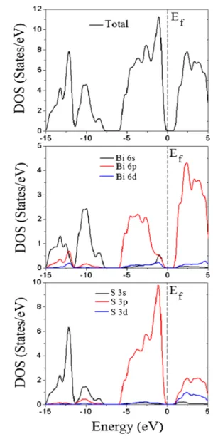 Fig. 2 The total and projected density of states for Bi 2 S 3