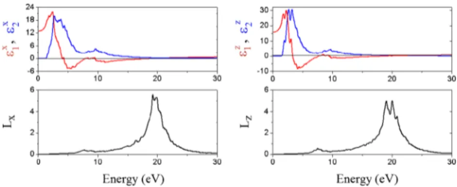Fig. 6 Energy spectra of dielectric function ε=ε 1 −iε 2 and energy-loss function (L) along the x- and z-axes for Bi 2 Se 3