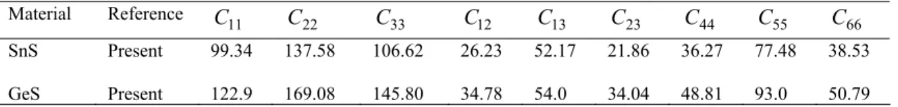 Table 3 The calculated isotropic bulk modulus (B, in GPa), shear modulus (G, in GPa), Young’s modulus (E, in GPa) and Poisson’s  ratio  for SnS and GeS compounds.