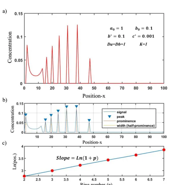 Figure 3. Simulation of Liesegang patterns in 1D using partial differential equations  (PDEs)  described  in  ((1-1)~(1-4))  as  dimensionless  models  using  a  self-developed  code in MATLAB by spatial discretization technique using ode45 ODE solver  