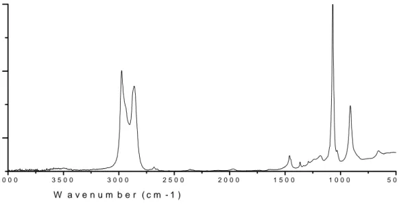 Figure 11: IR spectrum of THF.