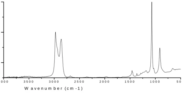 Figure 11: IR spectrum of THF.