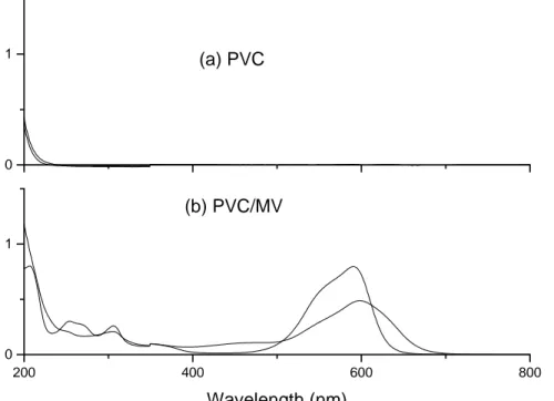 Figure 12: UV-Vis spectra of (a) PVC and (b) PVC/MV exposed to 254 nm irradiation for 30 minutes.