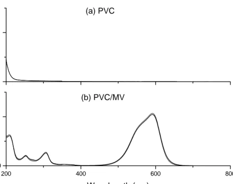 Figure 13: UV-Vis spectra of (a) PVC and (b) PVC/MV irradiated at 312 nm for 30 minutes.