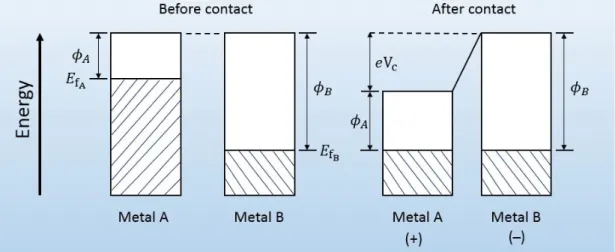 Figure 2.4: Surface charge transfer between metal-metal contact.