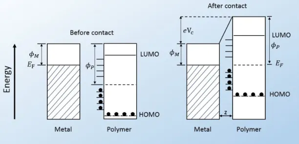 Figure 2.5 shows a model for metal-polymer charge transfer, with z as the intermolecular distance between them after contact where equilibrium is  estab-lished, E F the Fermi level of the metal, φ M is the work function for metal and φ P for polymer
