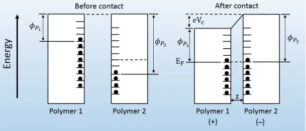 Figure 2.6: Surface states of polymer-polymer, before and after contact.