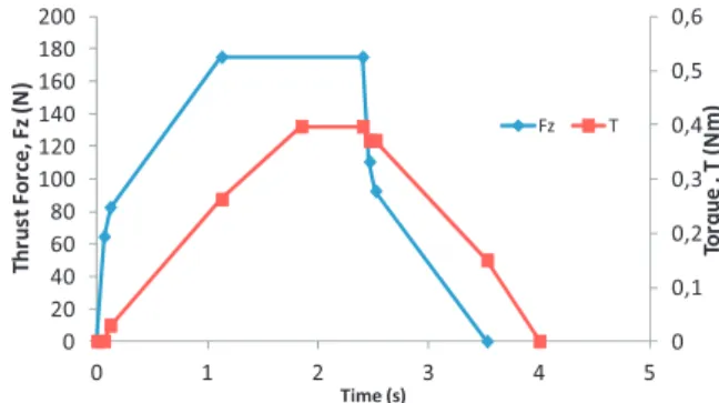 Fig. 5. Drilling thrust force and torque predictions at 5000 rpm and 50 m m/rev feed.