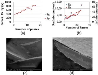 Fig. 8. Validation of slot milling force predictions for six tooth milling tool: