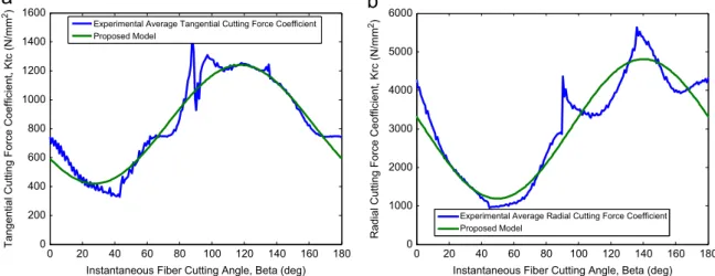 Fig. 10. Average cutting force coefﬁcients: (a) K tc ; and (b) K rc as a function of ﬁber cutting angle.