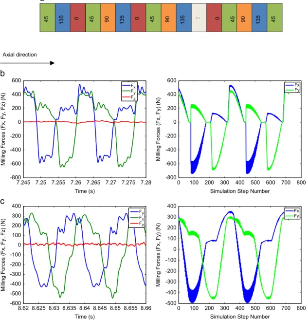 Fig. 11. Details related to milling multidirectional CFRP laminates: (a) multidirectional CFRP laminate conﬁguration used in validation experiments; (b) force measurements and force predictions (N ¼ 3500 rpm, 60 % radial immersion, feed ¼0.03 mm/tooth, a p