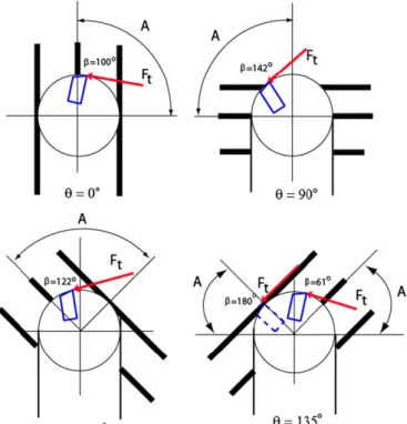 Fig. 12. Locations of maximum tangential forces (F y ) and regions of delamination generation [22] for four different ﬁber directions.