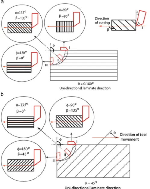 Table 1 summarizes the change in the ﬁber cutting angle ( b ) for four different ﬁber directions ( y ) during slot milling ( f s ¼01 and f e ¼1801) for a zero rake angle ( a ) tool