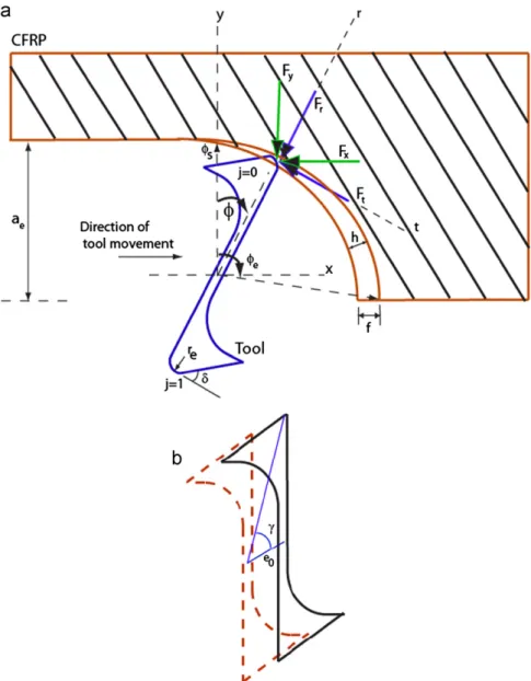 Fig. 2 represents cutting forces acting on the tool during the milling process where tangential forces (F t ) are directed in the opposite direction of the cutting, and radial forces (F r ) act towards the center of the tool