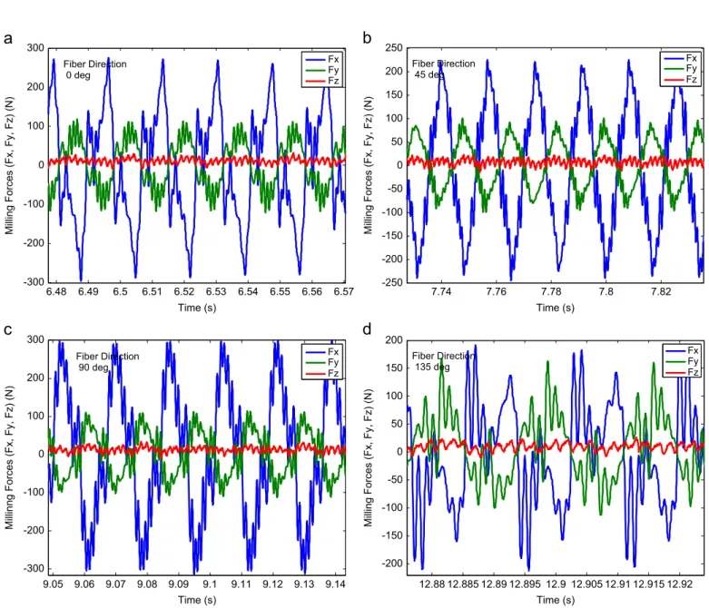 Fig. 4. Unﬁltered force data for: (a) 01; (b) 451; (c) 901; and (d) 1351 ﬁber direction CFRP laminates.