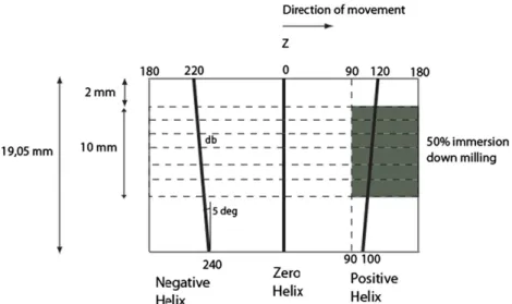 Fig. 8 shows the milling force data obtained during machining with the variable helix tool