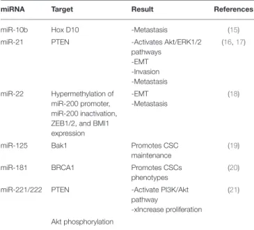 TABLE 1 | MicroRNAs (miRNAs) upregulated in breast cancer stem cells (BCSCs).