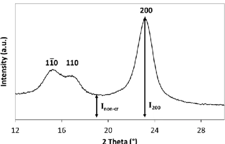 Figure 18. XRD pattern of cotton sample having the intensities used in peak height  method for percent crystallinity analysis