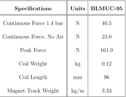 Table 3.1: Specifications of BLMUC-95 Linear Motor Specifications Units BLMUC-95 Continuous Force 1.4 bar N 40.5 Continuous Force, No Air N 23.0