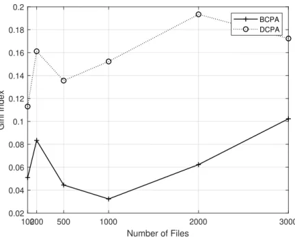 Figure 4.1: Gini index versus number of files.