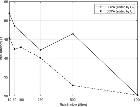 Figure 5.2: Total latency versus batch sizes (m).