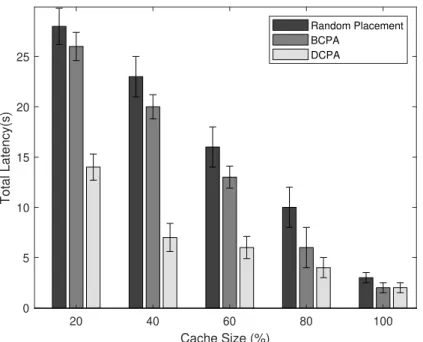 Figure 5.5: Total latency versus cache size.