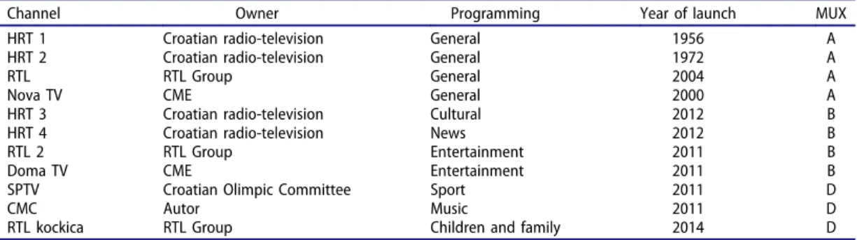 Table 1. Croatian TV channels with nationwide coverage.
