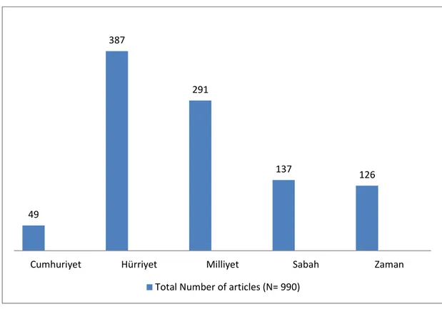 Figure 7. Total Number of Articles Used for Content Analysis:  