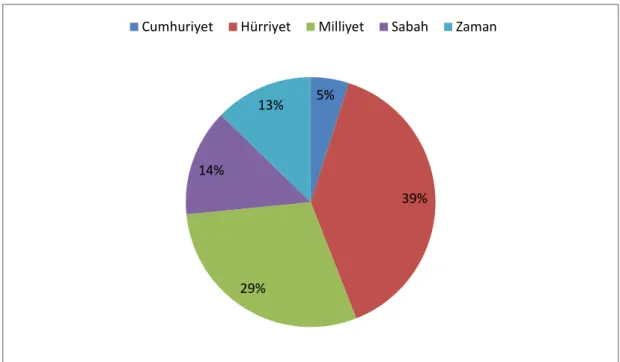 Figure 8. The Percentage Share of Newspapers in Content Analysis. 