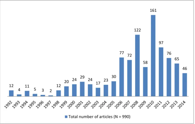 Figure 9. Total Number of Articles Used for Content Analysis:  