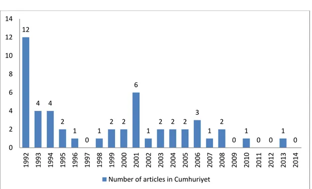 Figure 2. Number of Articles in Cumhuriyet by Year (1992-2014). 