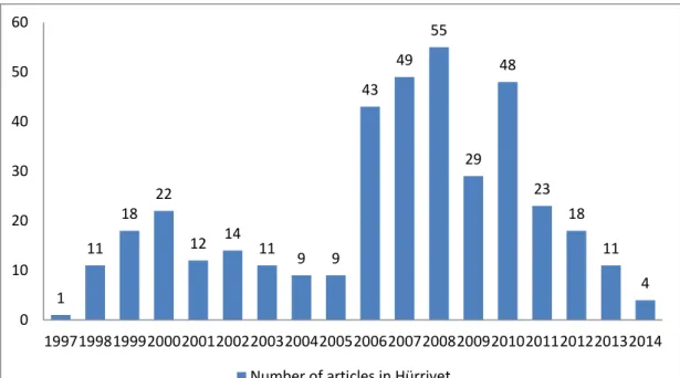 Figure 3. Number of Articles in Hürriyet by Year (1997-2014). 
