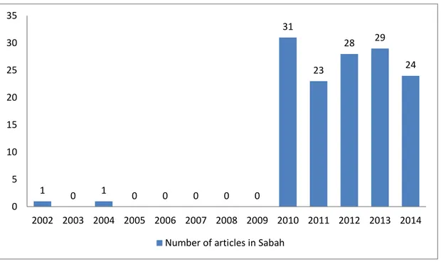 Figure 5. Number of Articles in Sabah by Year (2002-2014). 