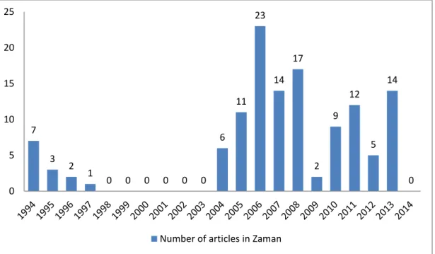 Figure 6. Number of Articles in Zaman by Year (1994-2014). 
