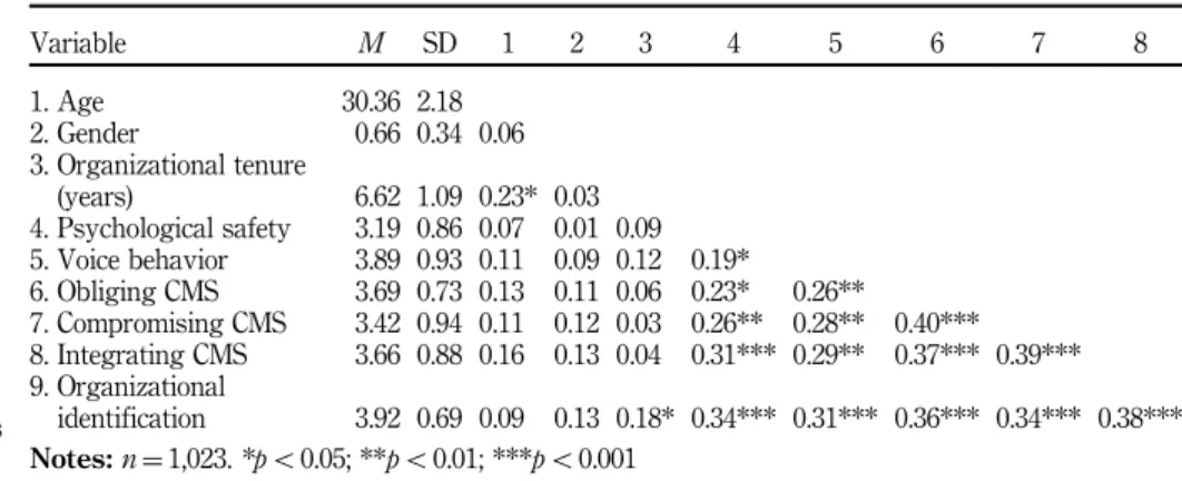 Table I shows the means, standard deviations and correlations of the study variables. Ordinary least squares regression analyses were used to test the hypotheses in this study