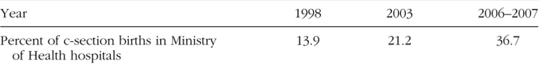 TABLE 1 The Ratio of C-Section Births Over Time