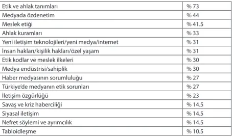 Tablo 1: Derslerde Hangi Konular Ele Alınıyor?