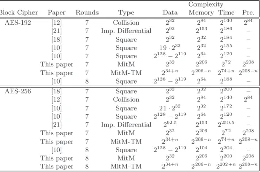 Table 1. Plaintext, memory, time, and precomputation time complexities of the chosen plaintext attacks on AES-192 and AES-256