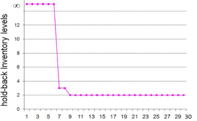 Figure 3. with  N = 90  for  p 10 = p 01 = 0.1 ,  p 11 = 0.05 , h 1 = $0.3 ,  p = $3 ,  K = $60