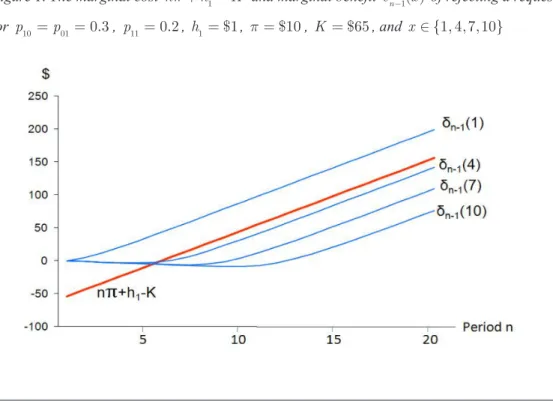 Figure 1. The marginal cost n p + h 1 − K  and marginal benefit  d n -1 ( ) of rejecting a request  x for  p 10 = p 01 = 0.3 ,  p 11 = 0.2 , h 1 = $1 ,  p = $10 ,  K = $65 , and  x Î {1, 4,7,10}