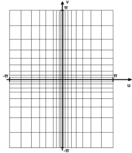 Fig. 1. A representative 2D mel-cepstrum Grid in the DTFT domain. Cell sizes are smaller at low frequencies compared to high frequencies.