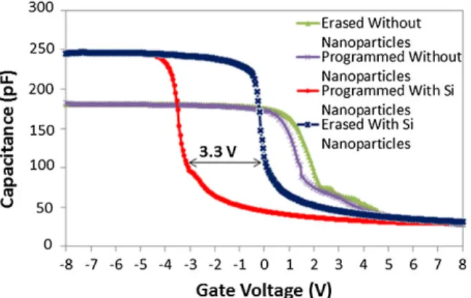 Figure 2 shows a cross-section of the ﬁnal device structure with Si-NPs.