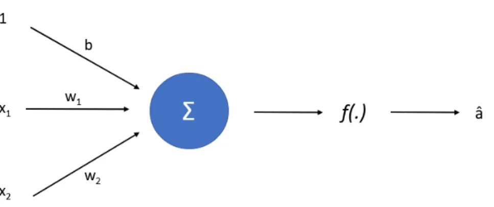 Figure 2.1: Single neuron behavior for input data x 1 , x 2 and weights w 1 , w 2 with a bias term, b.