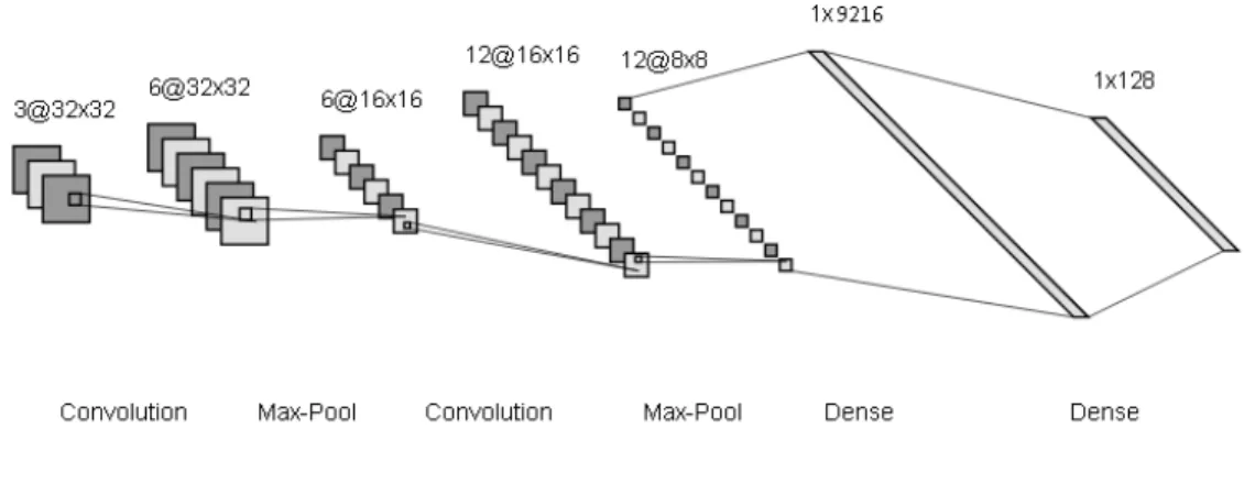 Figure 2.3: Convolutional Neural Network architecture for a colorful input image with 32x32 resolution which is represented as 3@32 × 32.