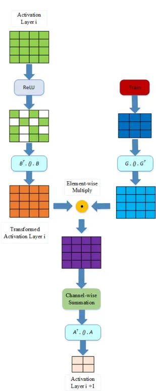 Figure 2.6: Conventional Winograd minimal filtering algorithm for F (2×2, 3×3).