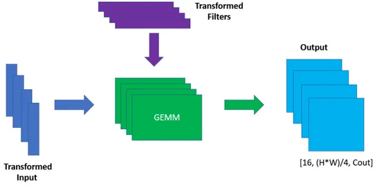 Figure 2.10: Batched GEMM for transformed input and filter multiplications.