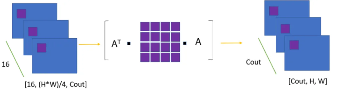 Figure 2.11: Inverse transform for resulting output of tranformed input and filter combinations.